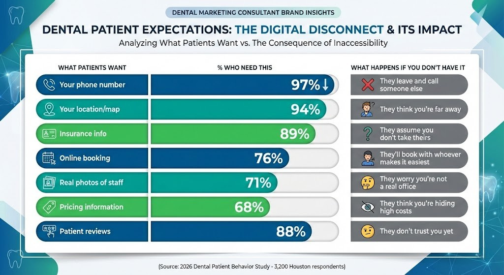Dental Market Brand Insights From Houston Patients