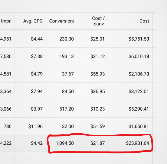 Google Ads performance table showing over 1,000 conversions for dental marketing in Houston campaigns.