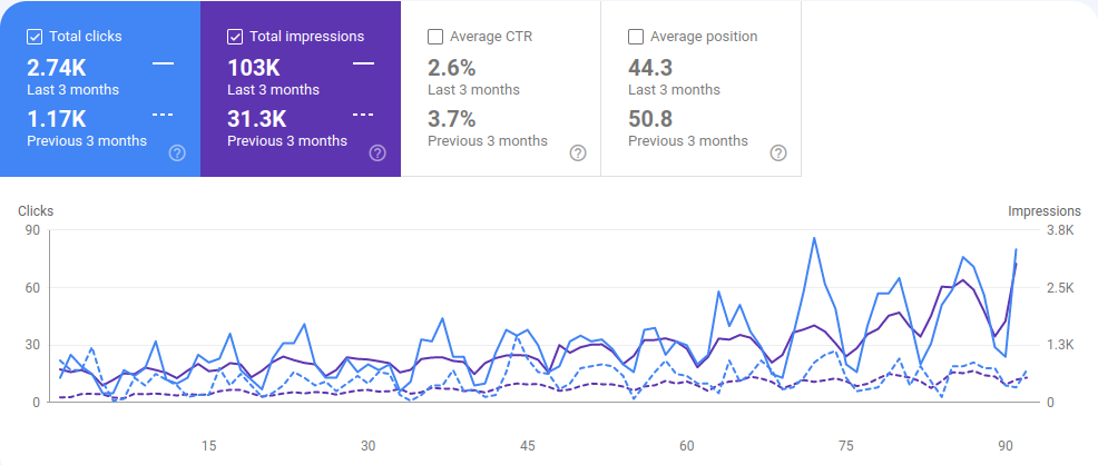 GSC Search Console Stats Up