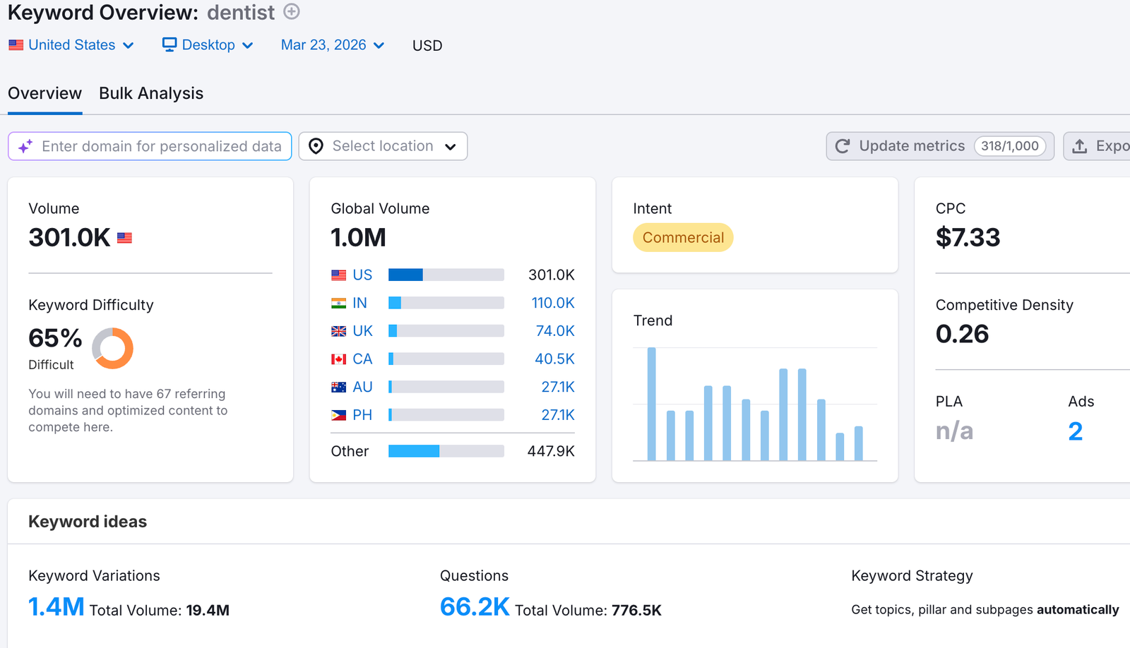SEMRUSH Data